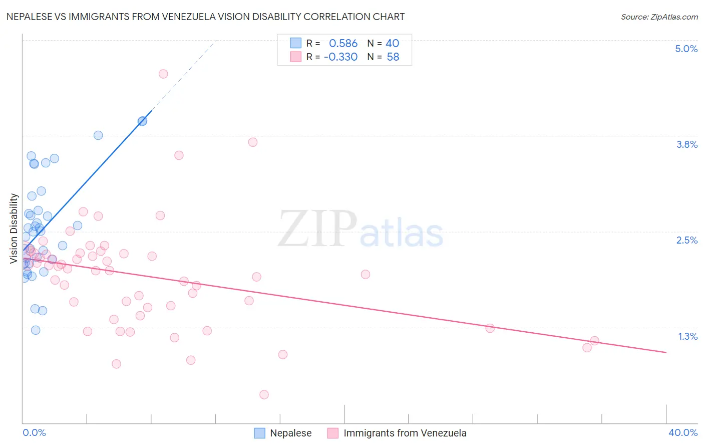 Nepalese vs Immigrants from Venezuela Vision Disability