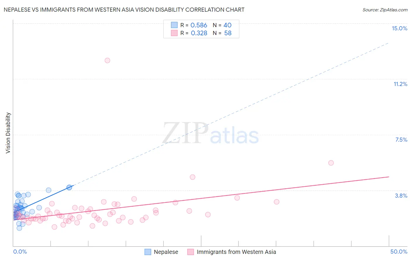 Nepalese vs Immigrants from Western Asia Vision Disability