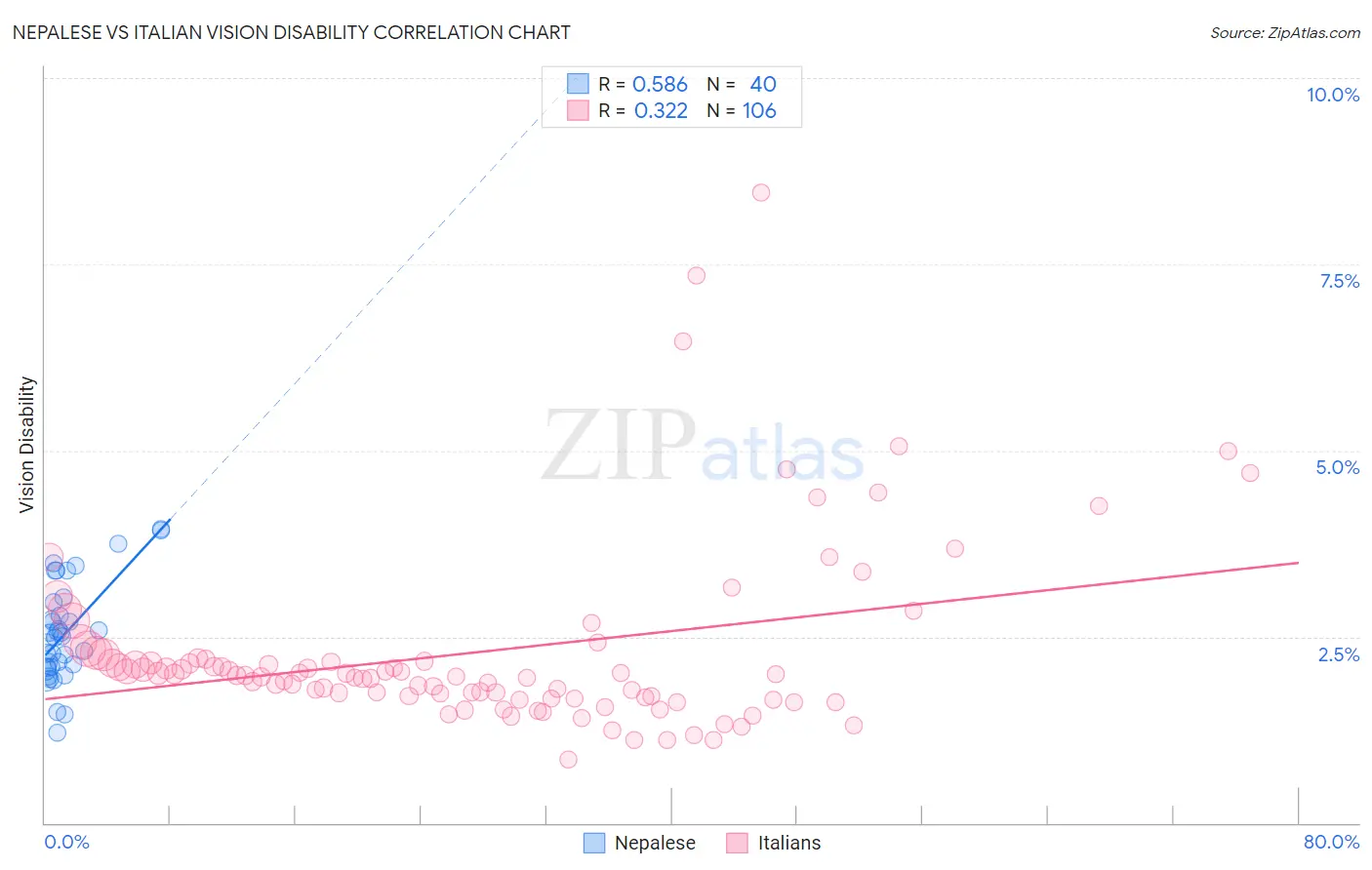 Nepalese vs Italian Vision Disability