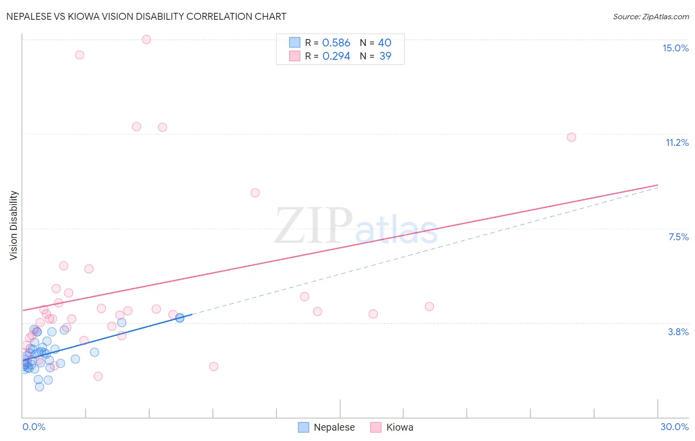 Nepalese vs Kiowa Vision Disability