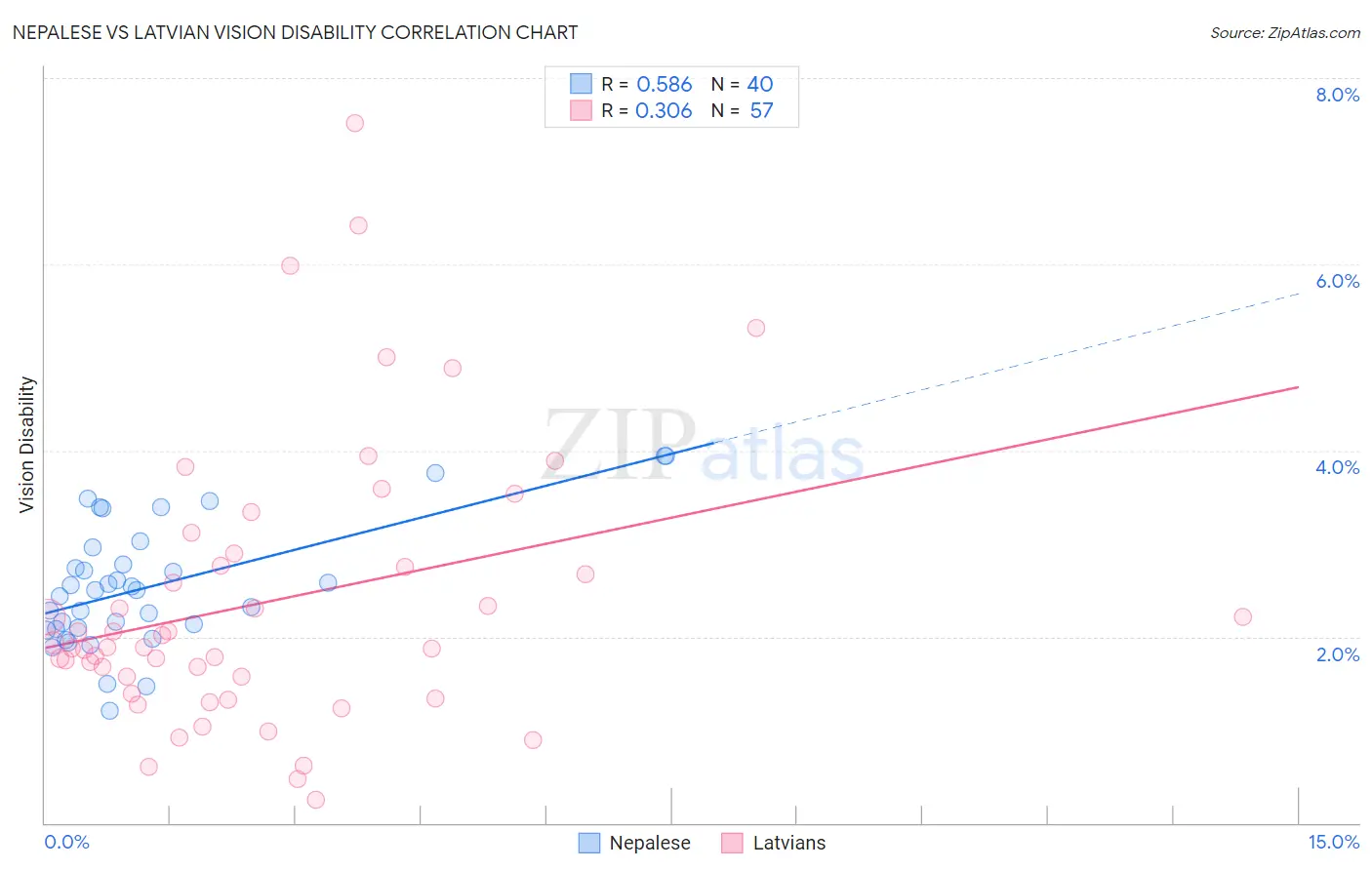Nepalese vs Latvian Vision Disability