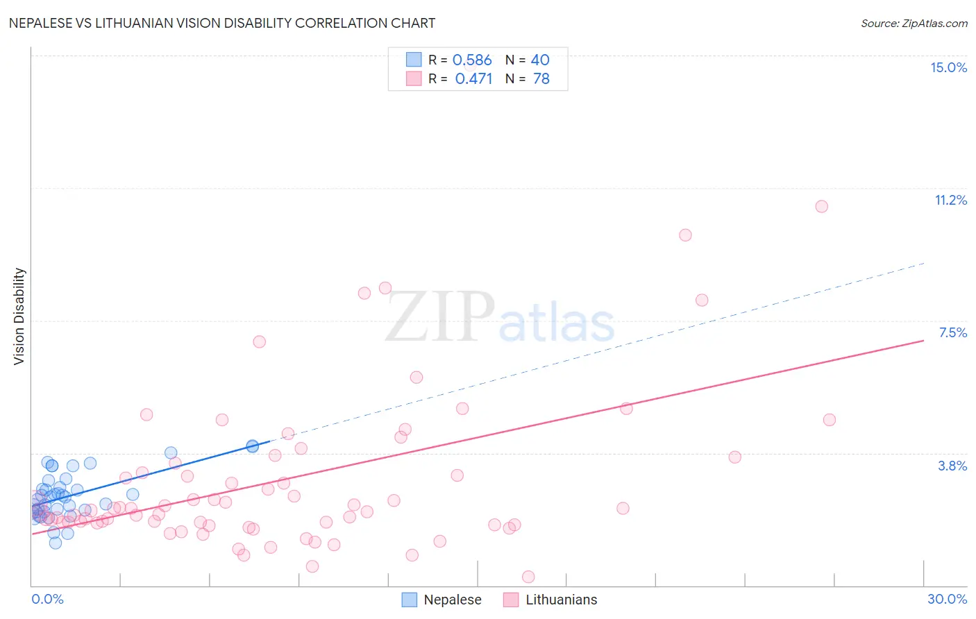 Nepalese vs Lithuanian Vision Disability