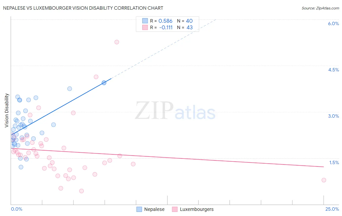 Nepalese vs Luxembourger Vision Disability