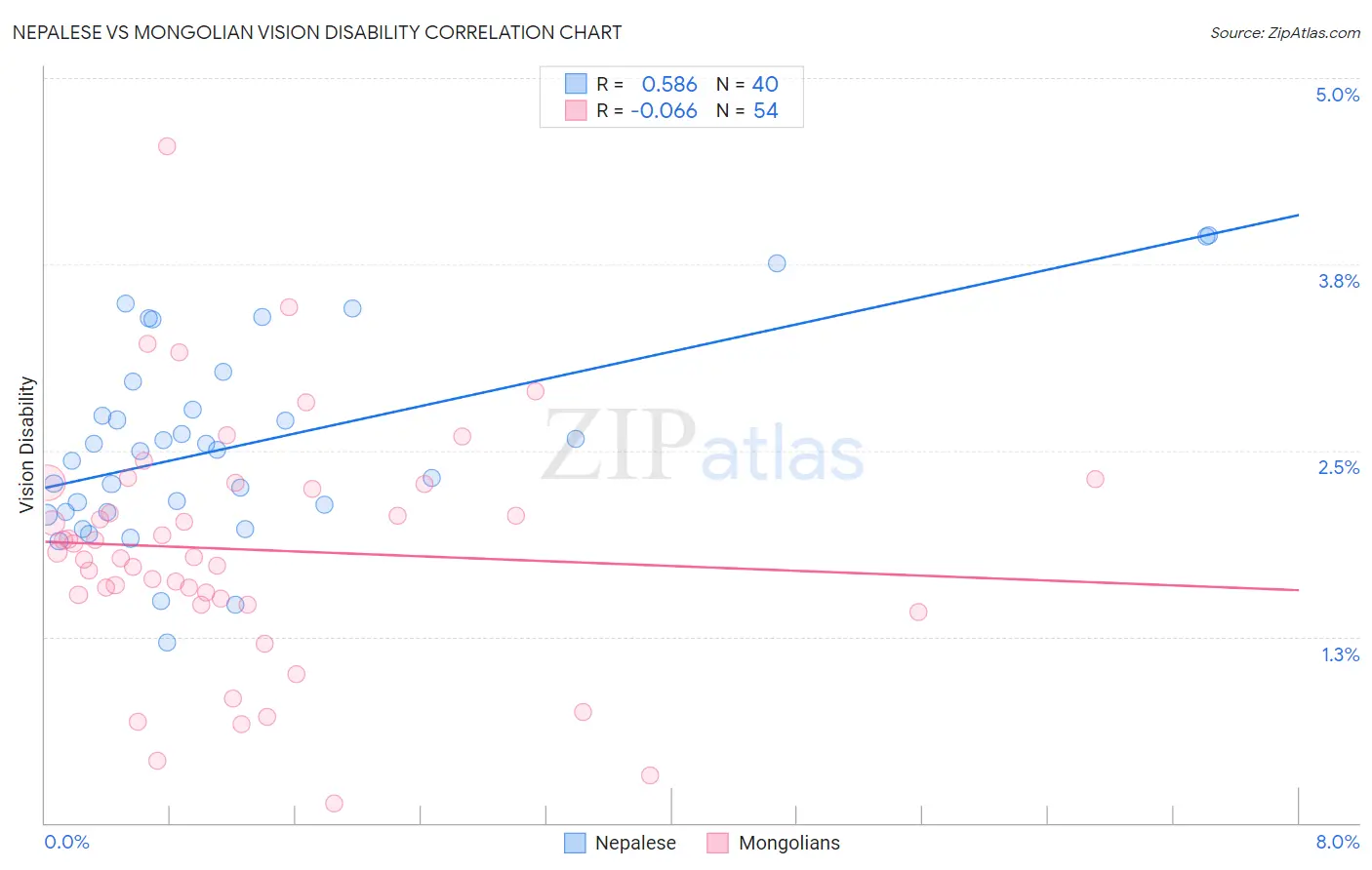 Nepalese vs Mongolian Vision Disability