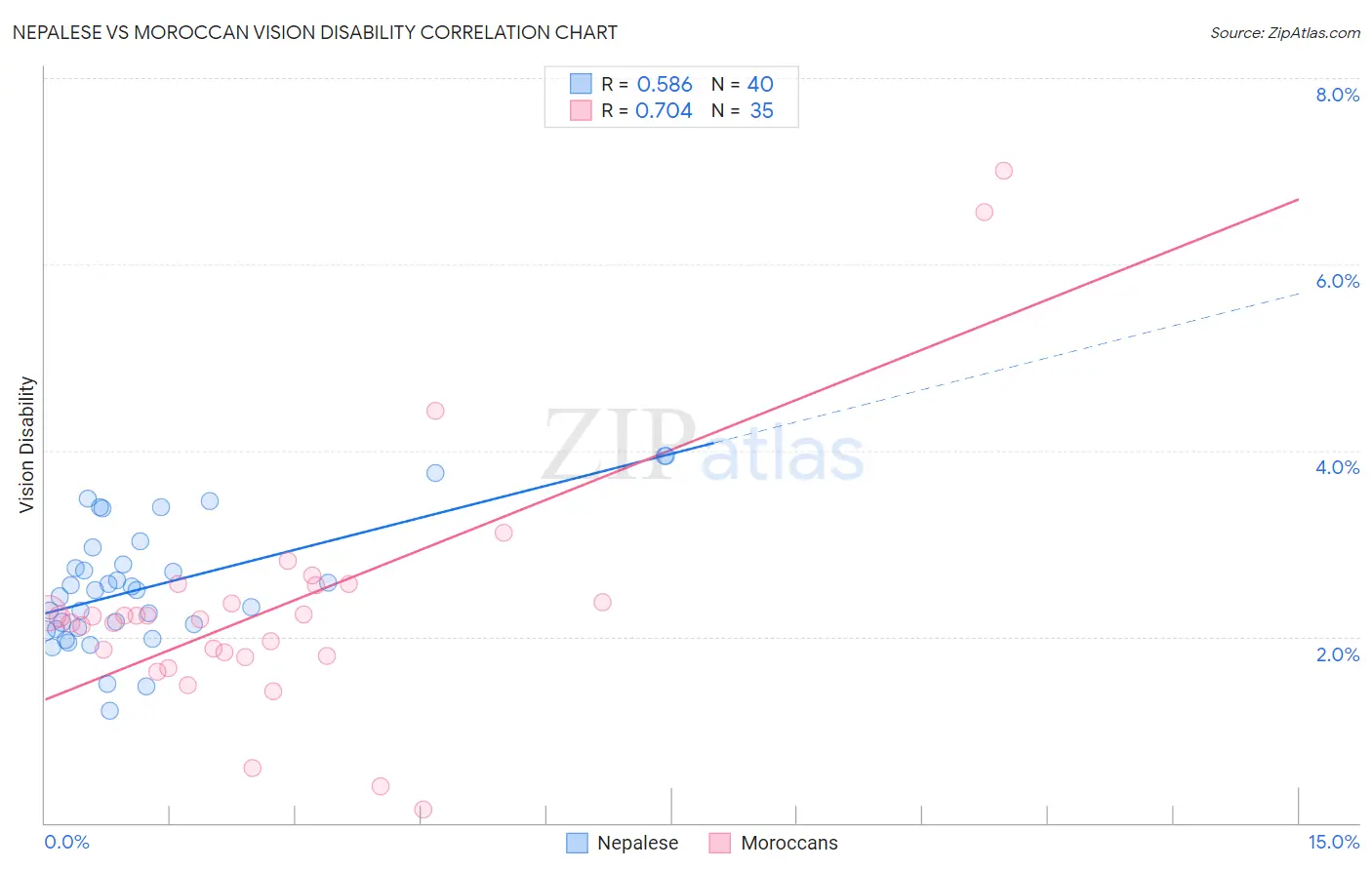 Nepalese vs Moroccan Vision Disability