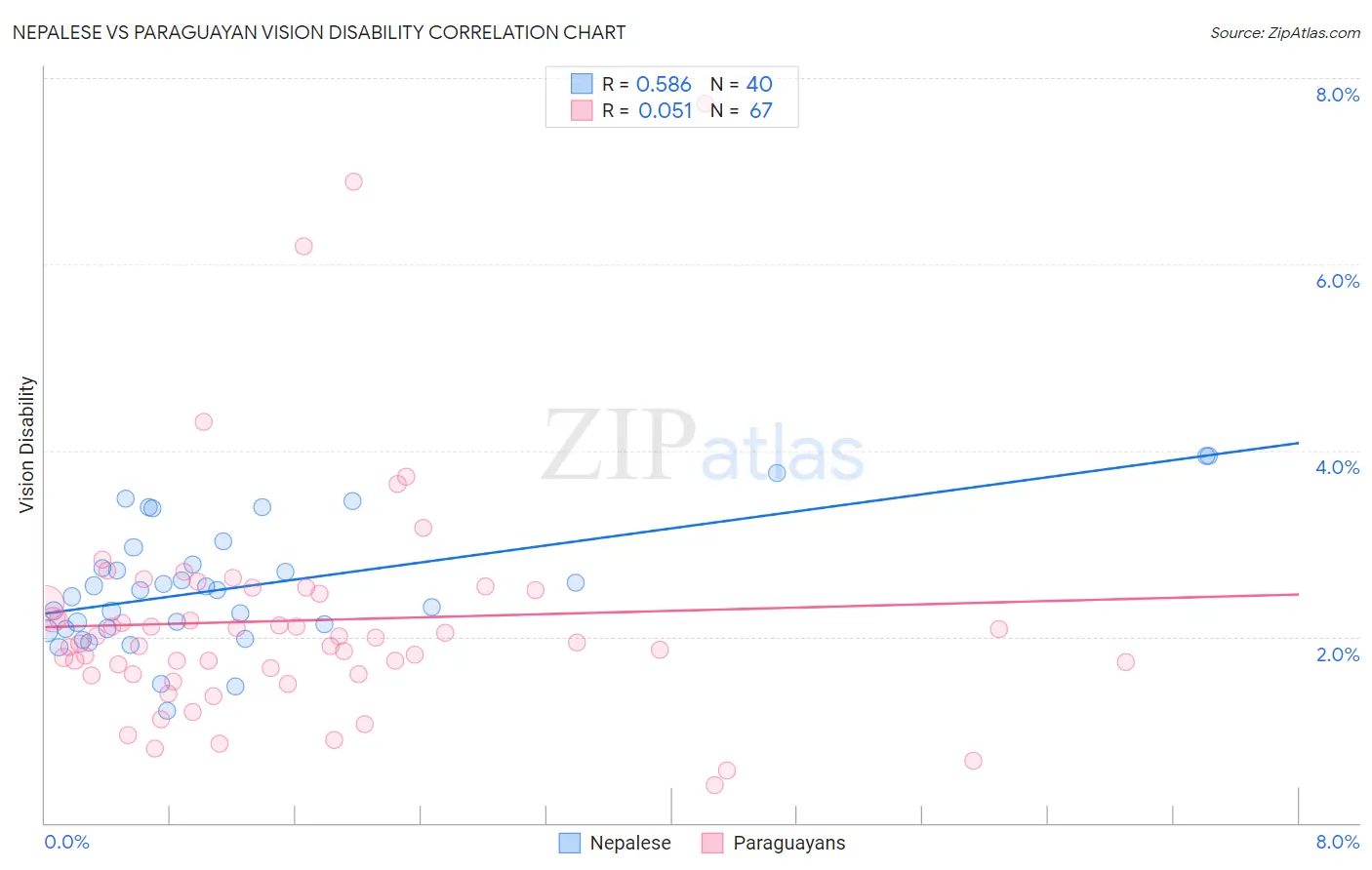 Nepalese vs Paraguayan Vision Disability