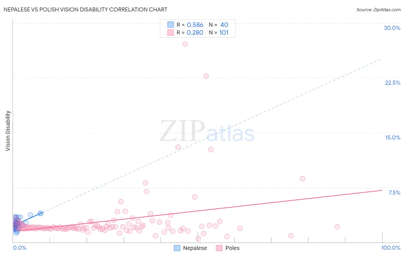 Nepalese vs Polish Vision Disability