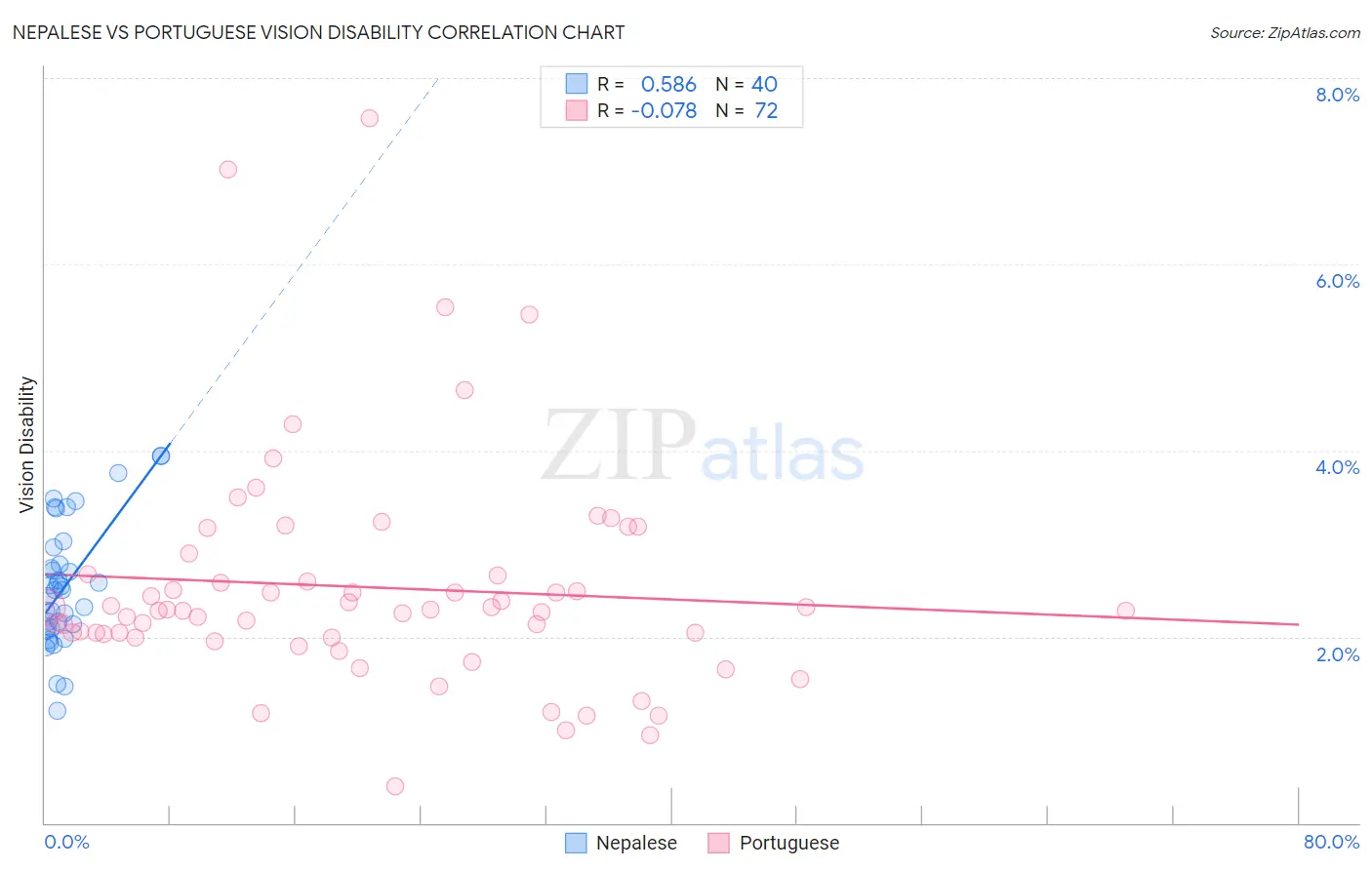 Nepalese vs Portuguese Vision Disability
