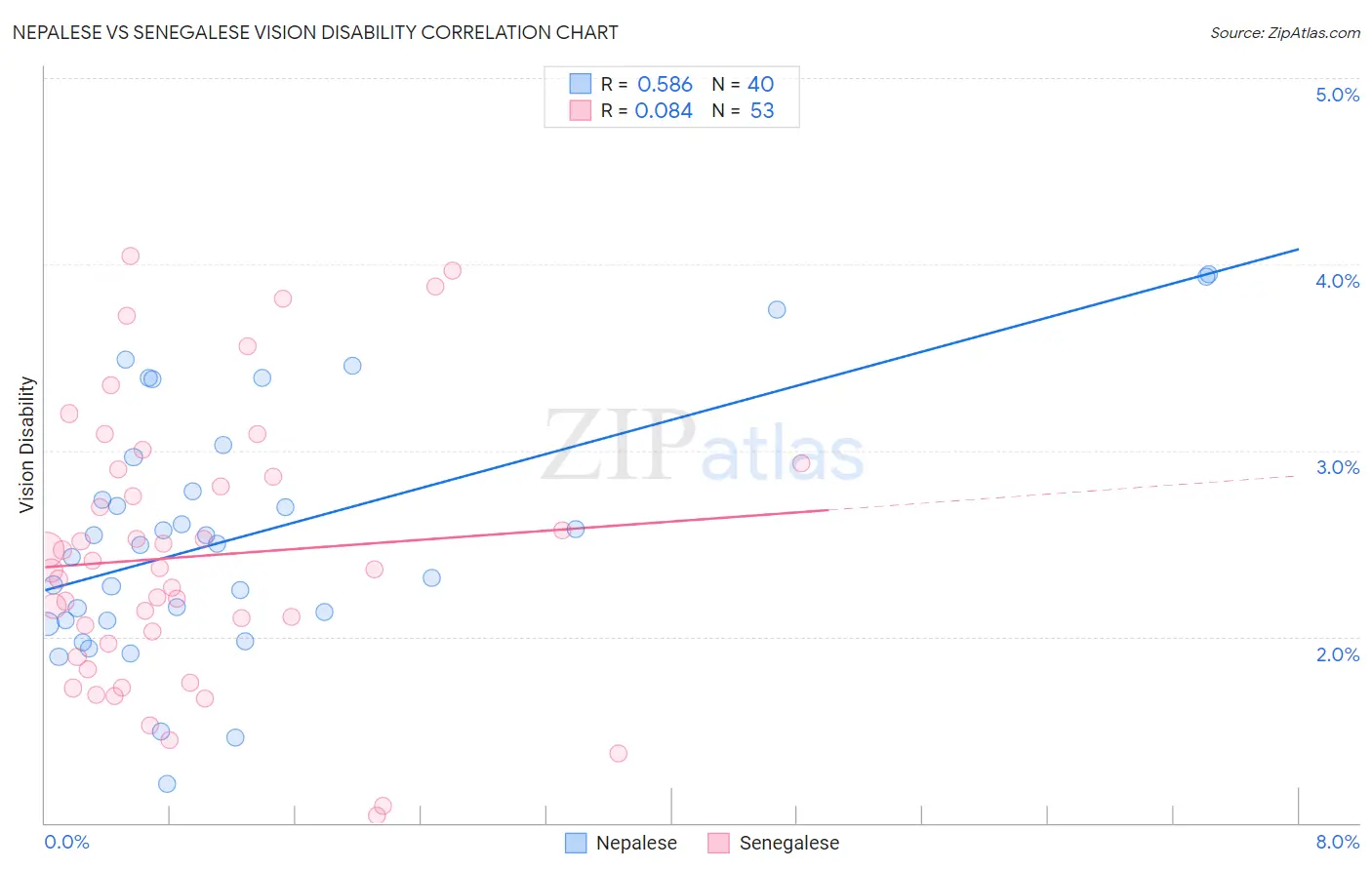 Nepalese vs Senegalese Vision Disability