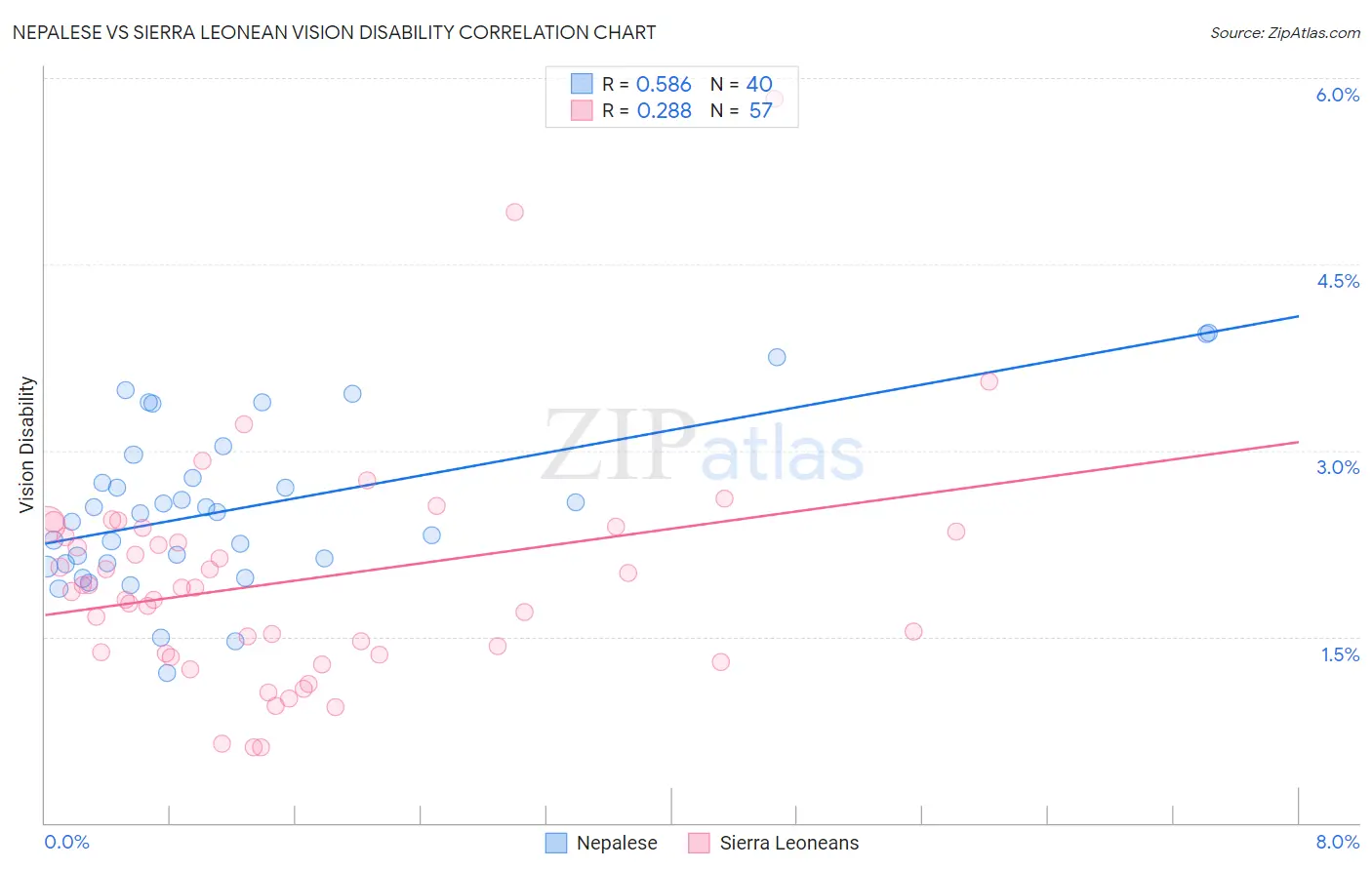 Nepalese vs Sierra Leonean Vision Disability