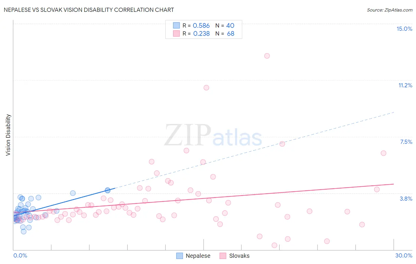 Nepalese vs Slovak Vision Disability