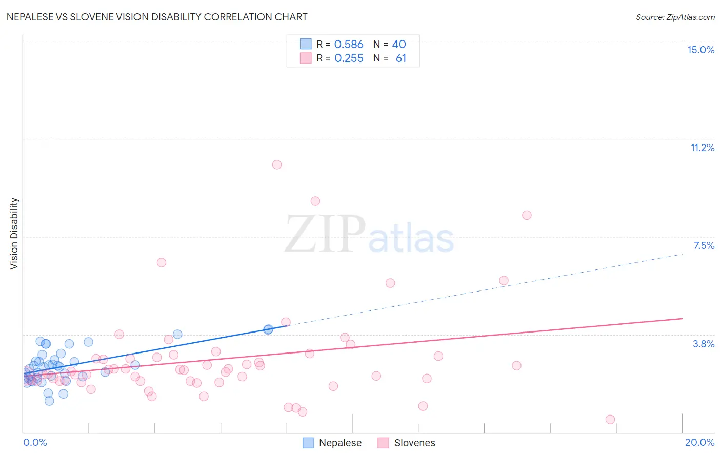 Nepalese vs Slovene Vision Disability