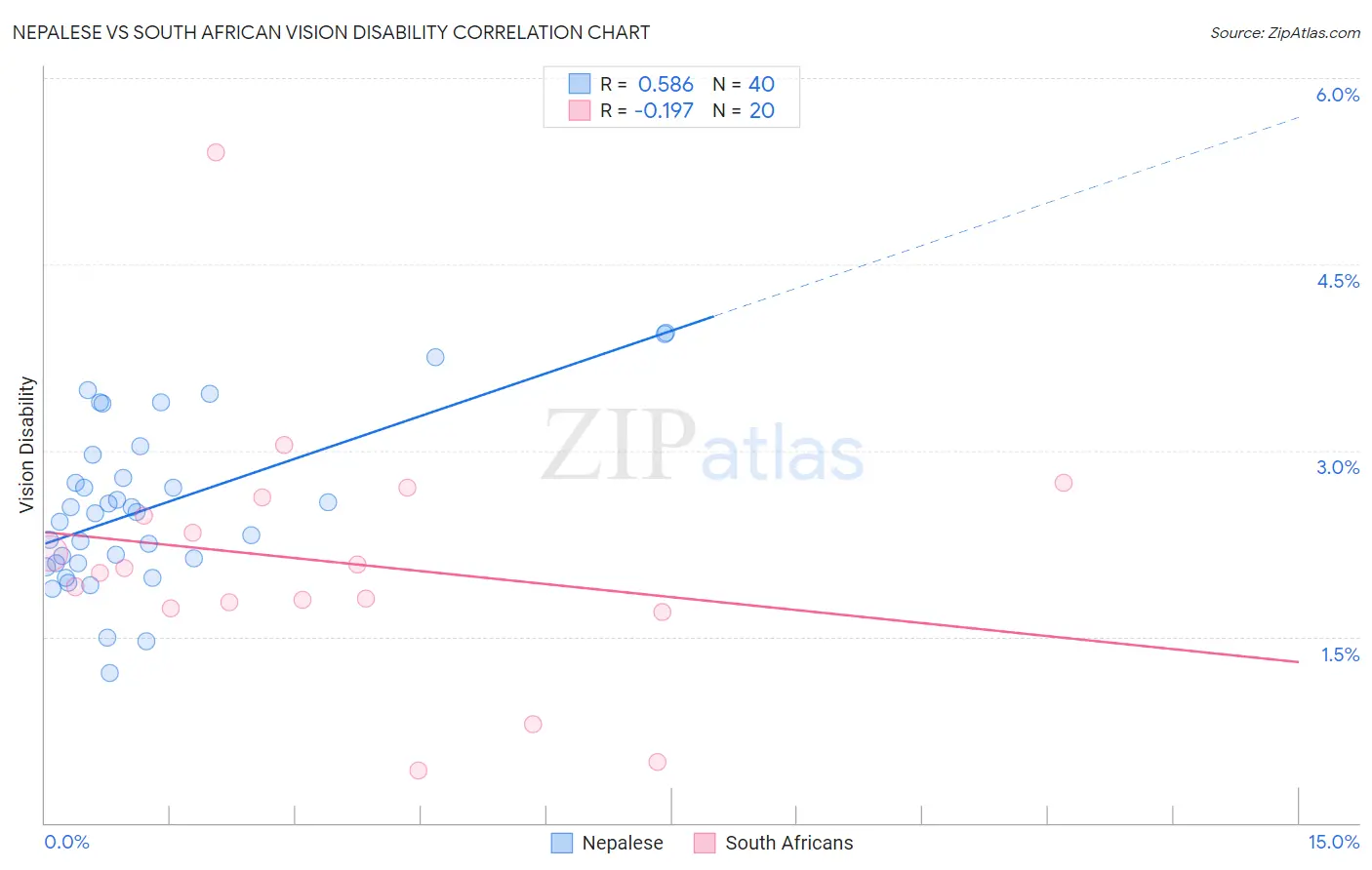 Nepalese vs South African Vision Disability