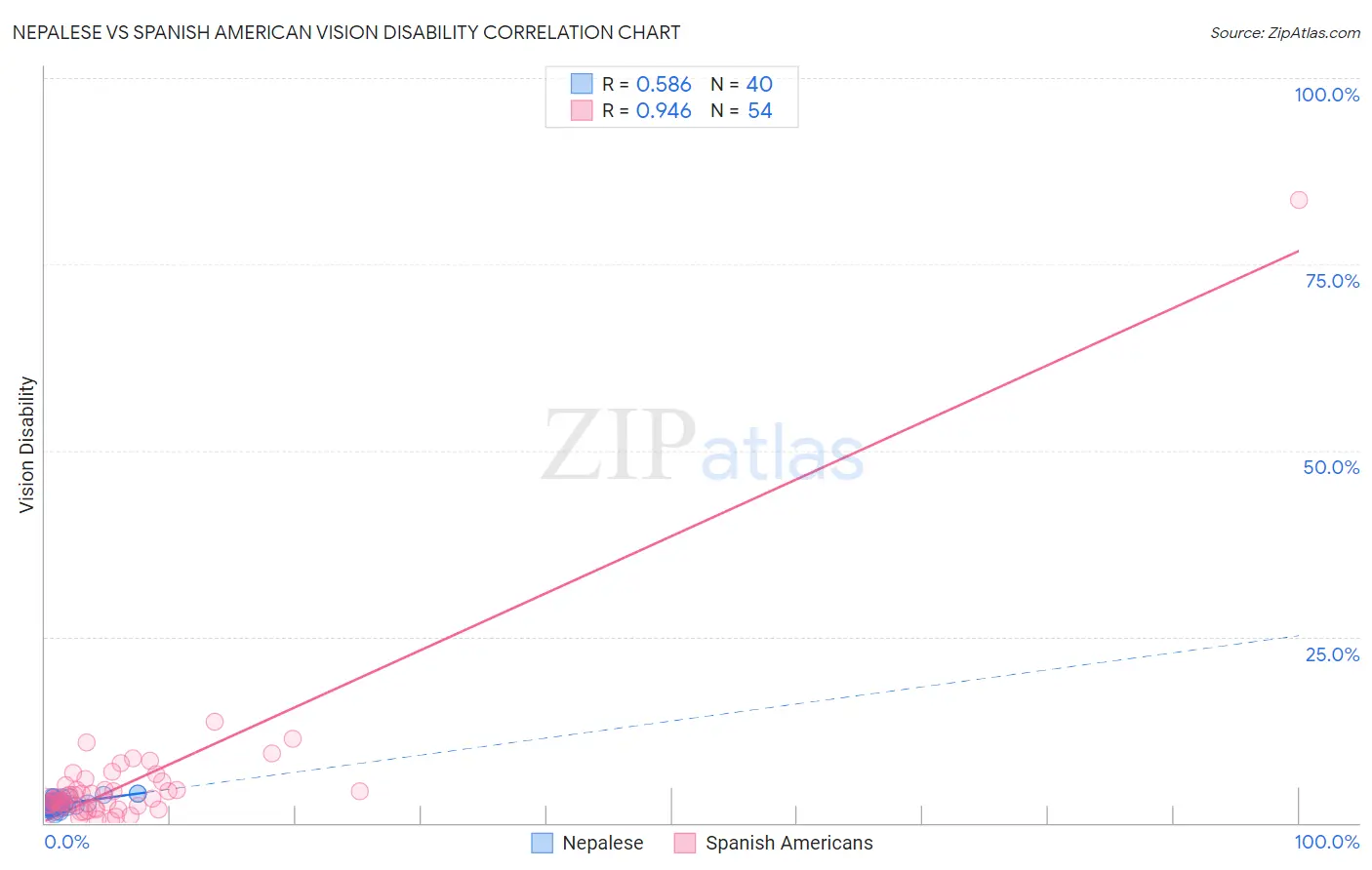 Nepalese vs Spanish American Vision Disability