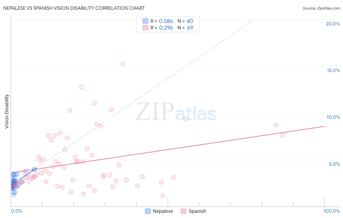 Nepalese vs Spanish Vision Disability