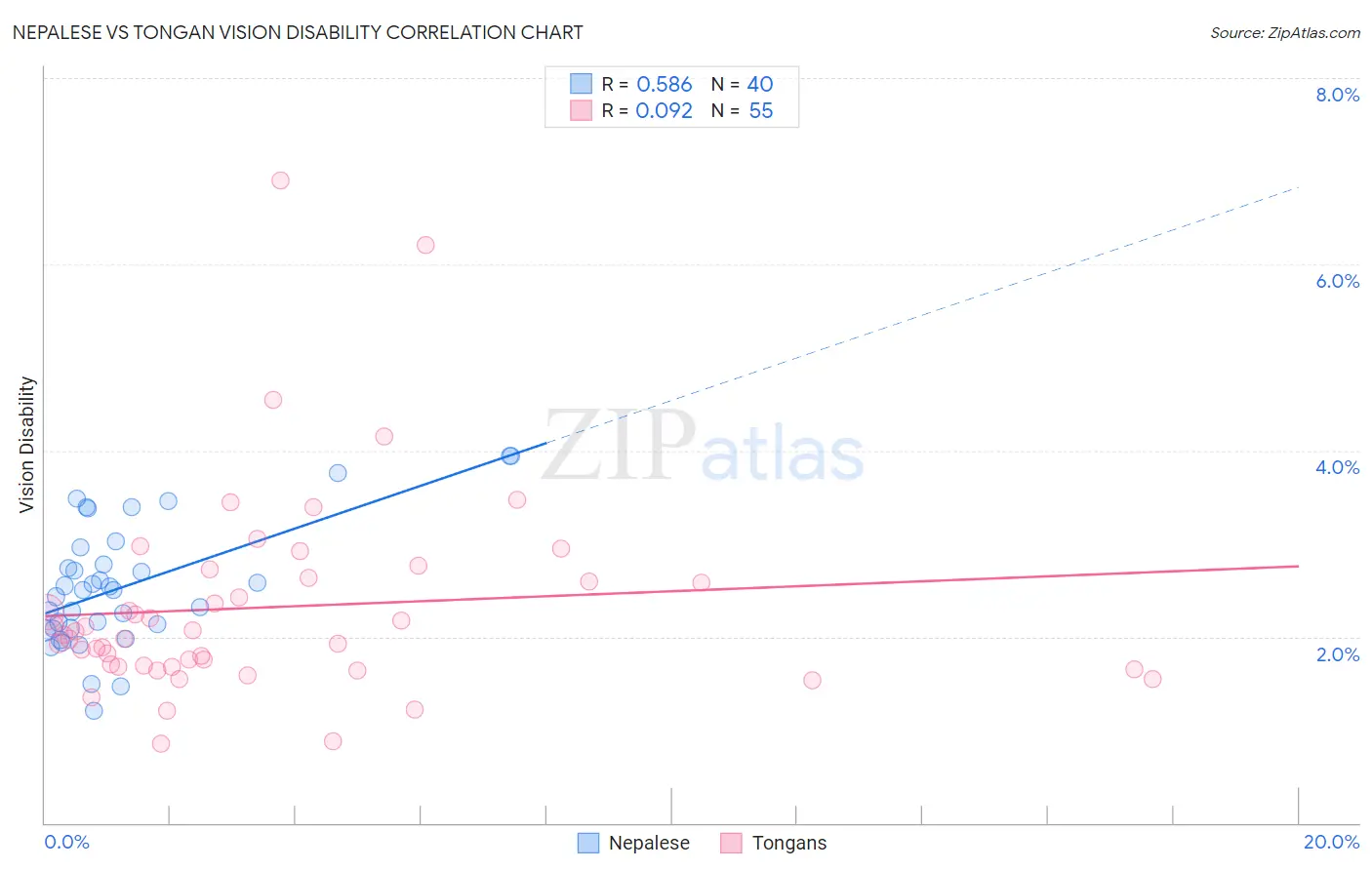 Nepalese vs Tongan Vision Disability