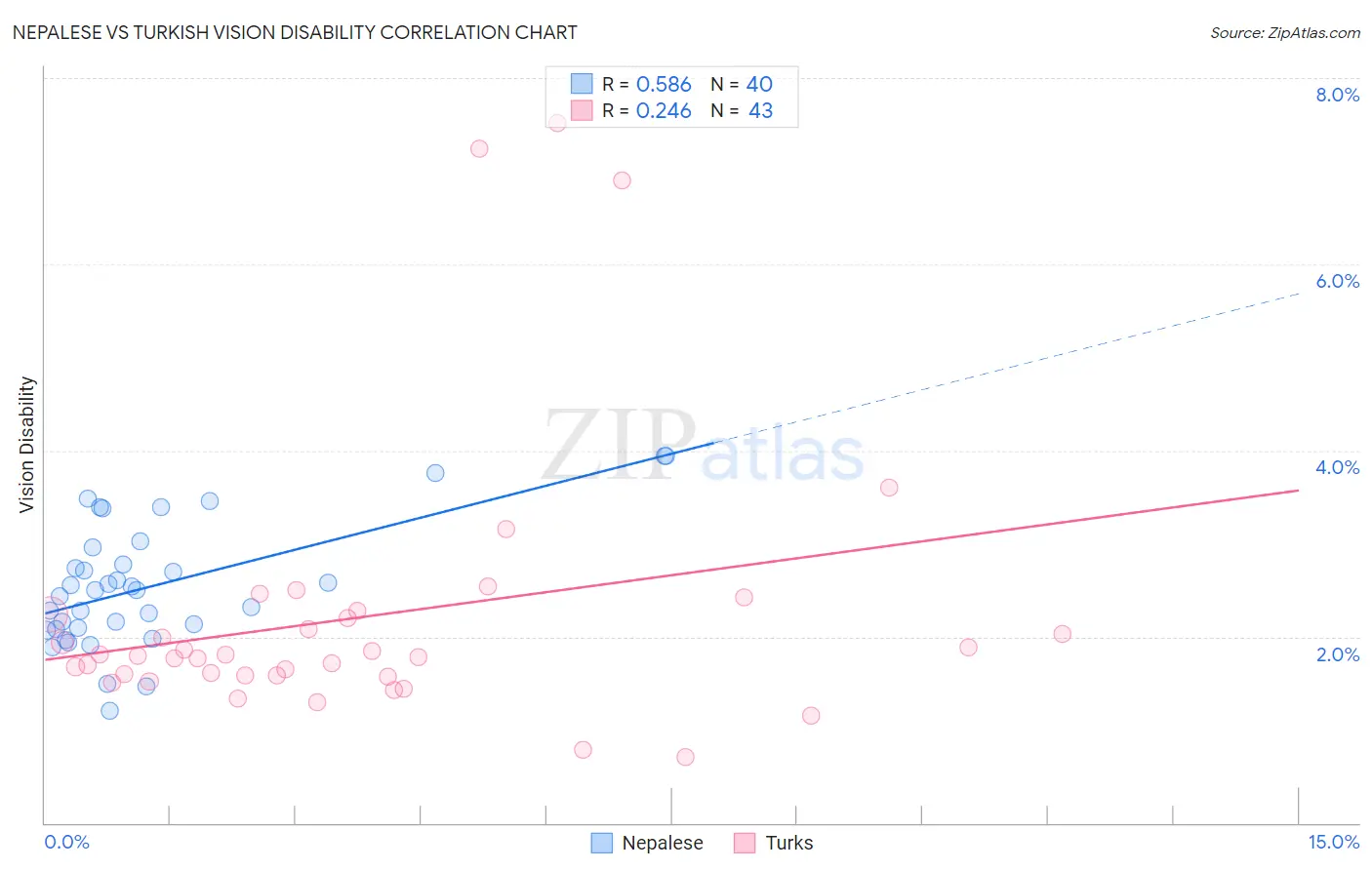 Nepalese vs Turkish Vision Disability