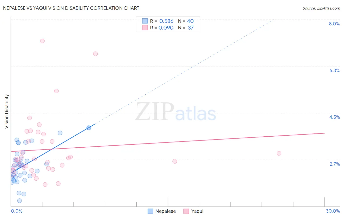 Nepalese vs Yaqui Vision Disability