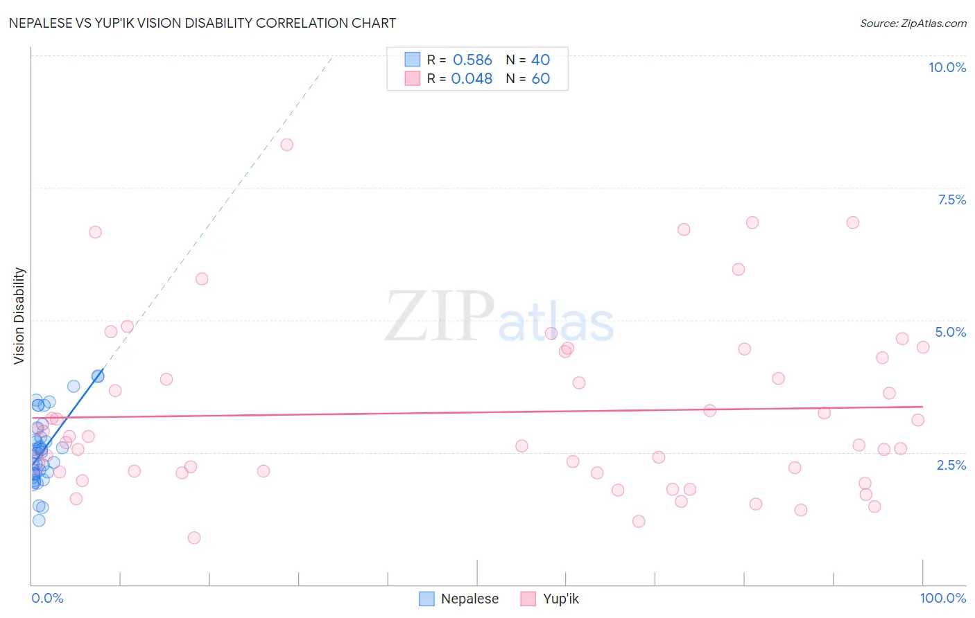 Nepalese vs Yup'ik Vision Disability