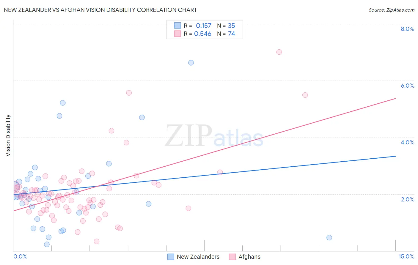 New Zealander vs Afghan Vision Disability