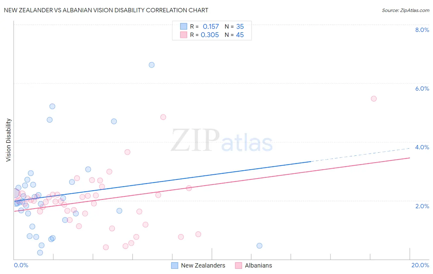 New Zealander vs Albanian Vision Disability