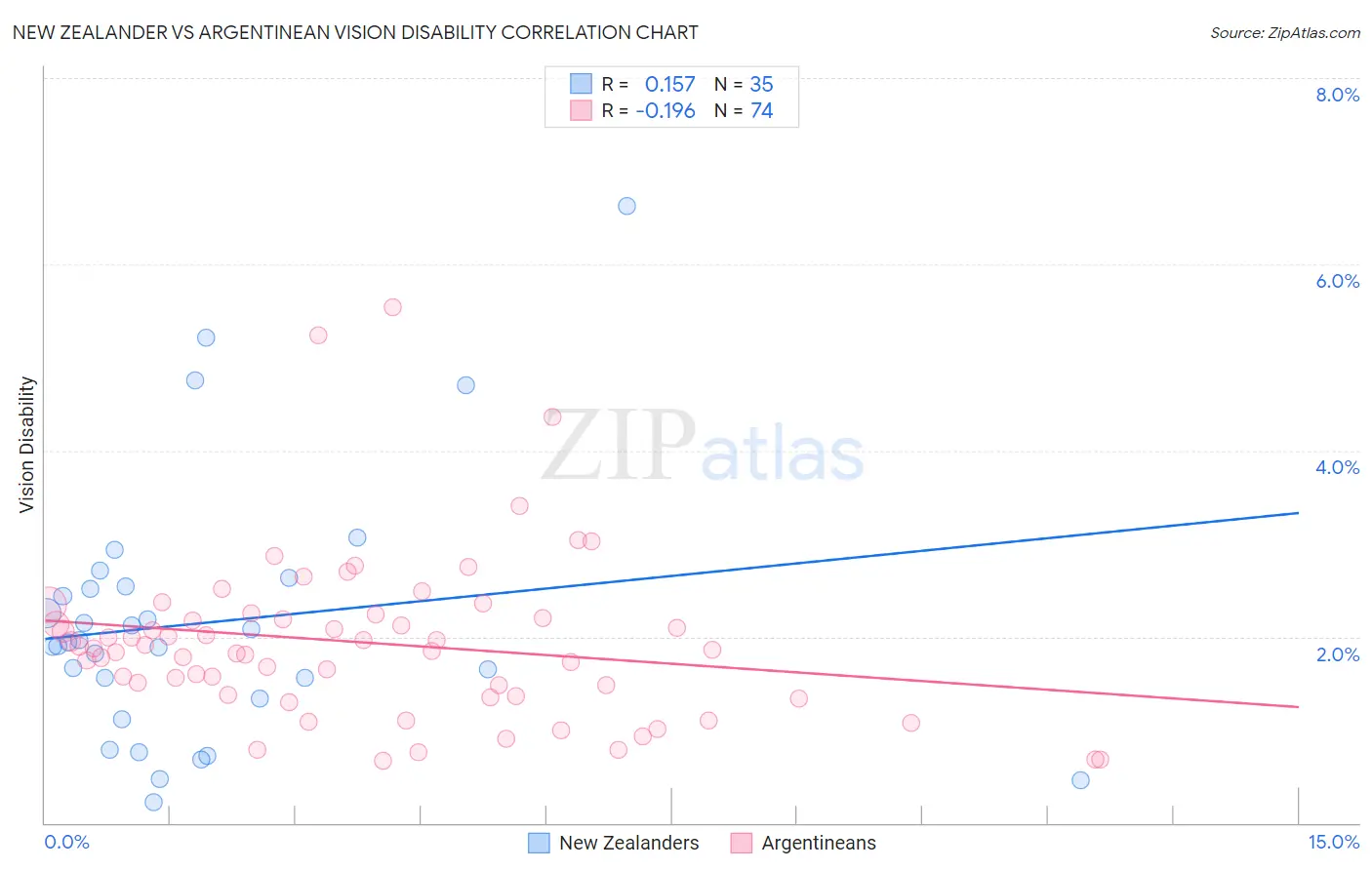 New Zealander vs Argentinean Vision Disability