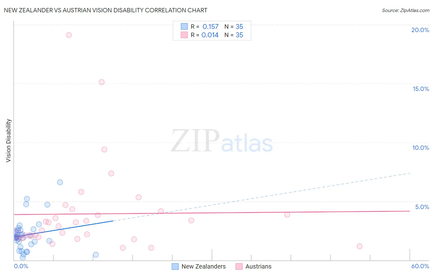 New Zealander vs Austrian Vision Disability