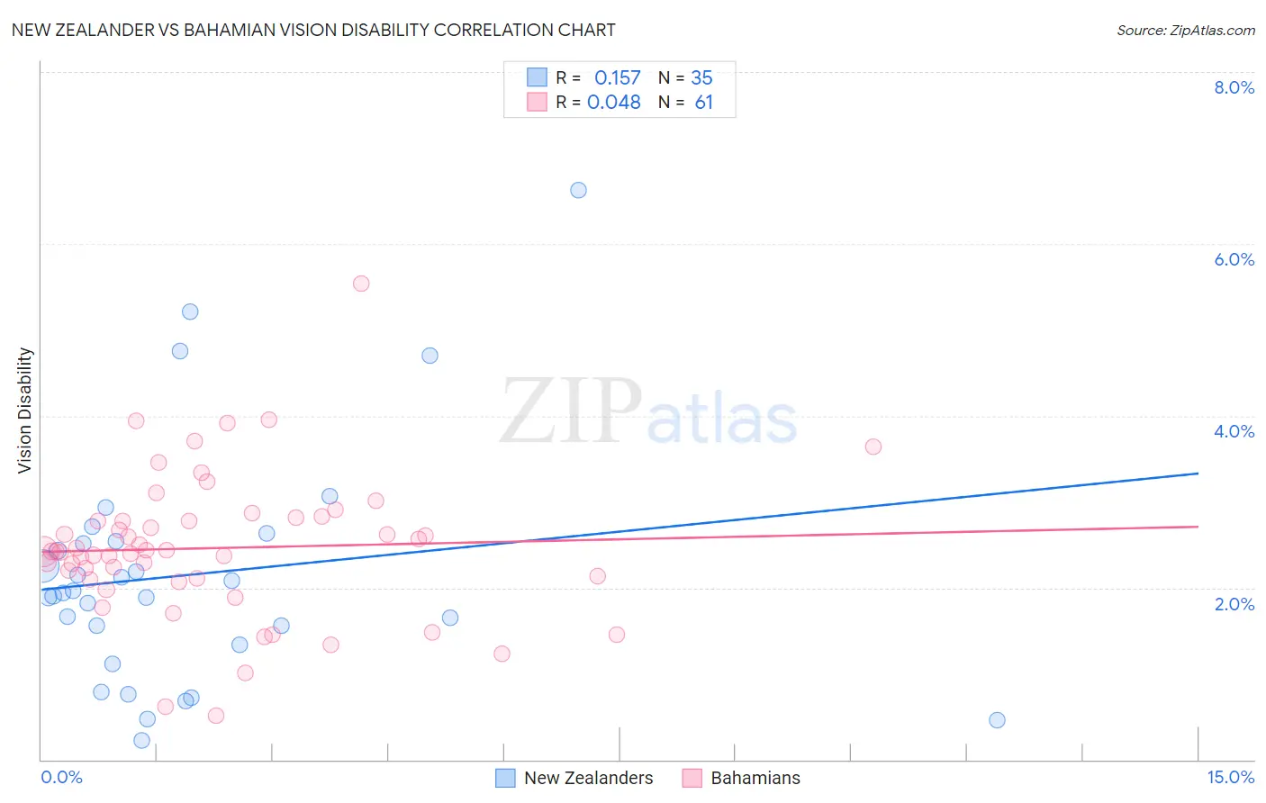 New Zealander vs Bahamian Vision Disability
