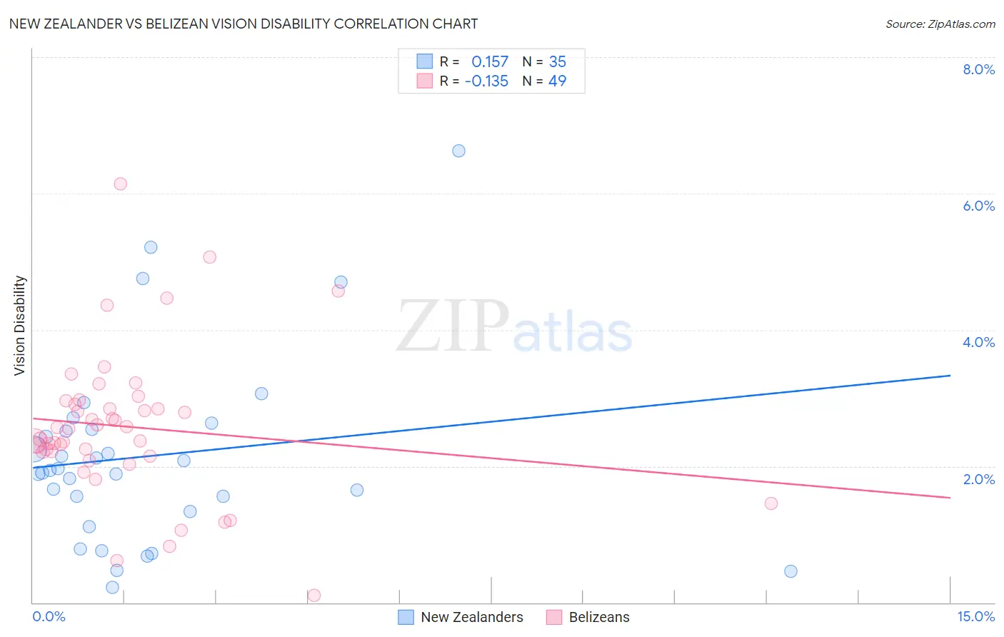 New Zealander vs Belizean Vision Disability