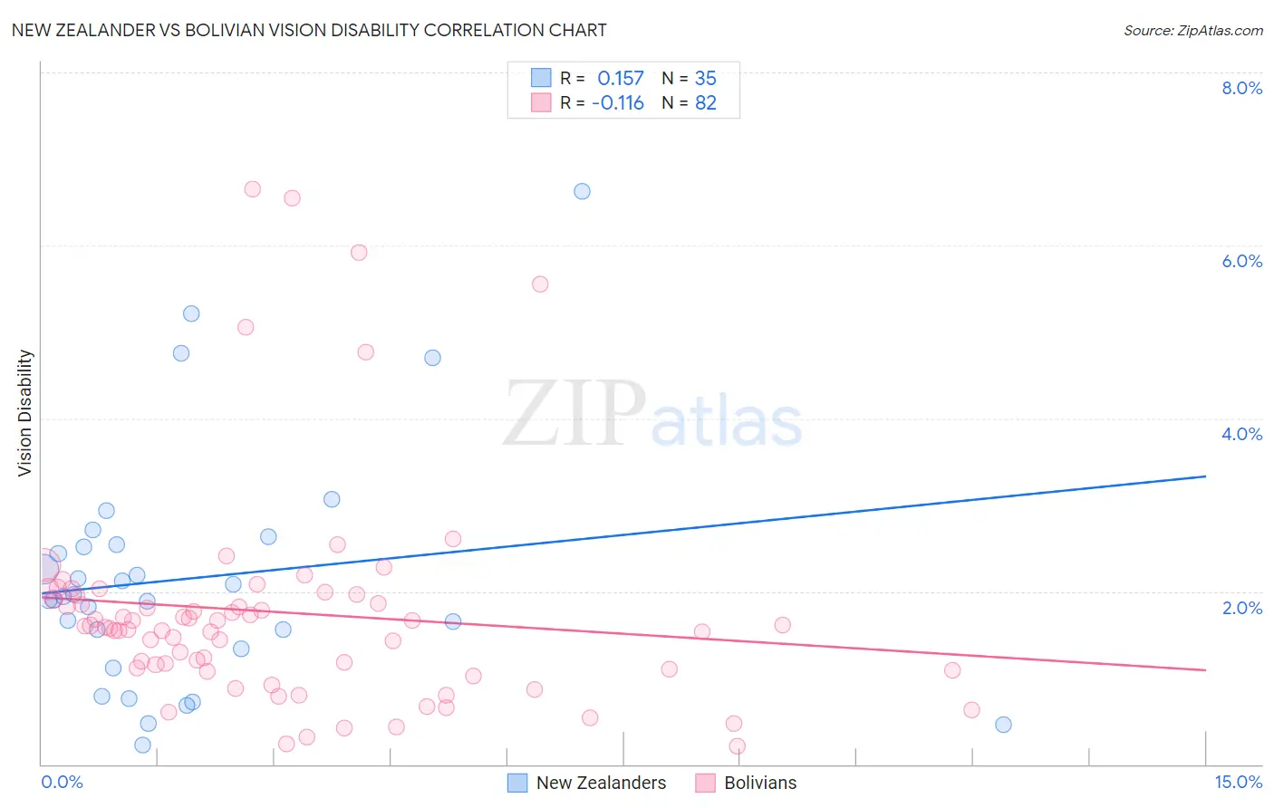 New Zealander vs Bolivian Vision Disability