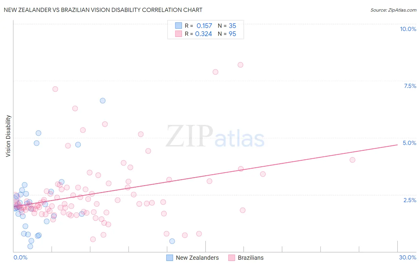 New Zealander vs Brazilian Vision Disability