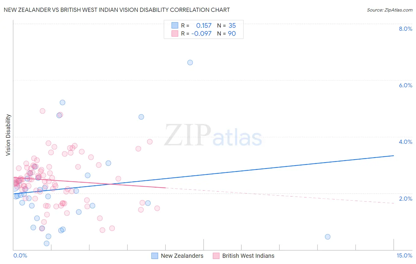 New Zealander vs British West Indian Vision Disability