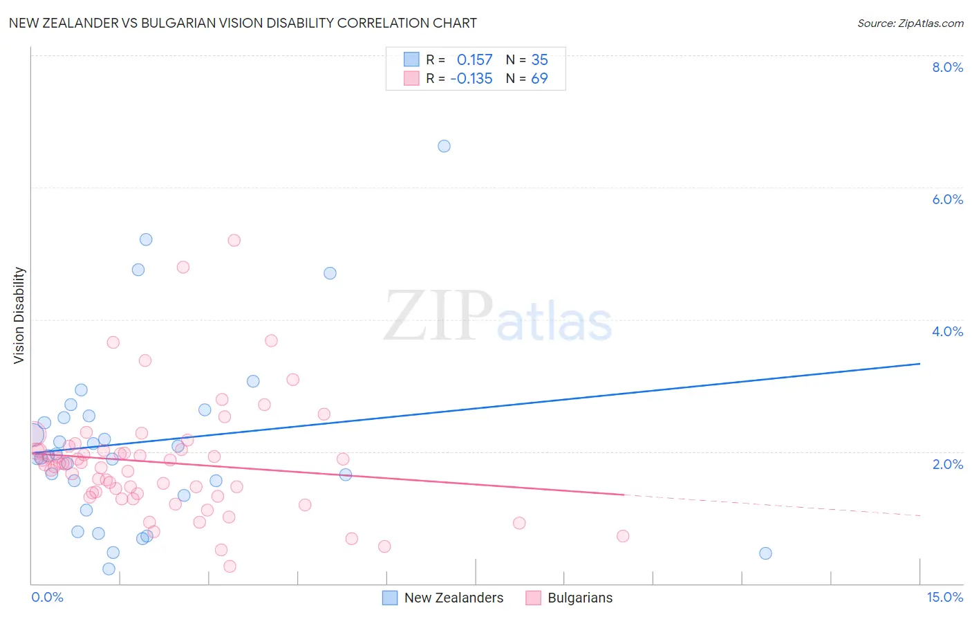 New Zealander vs Bulgarian Vision Disability