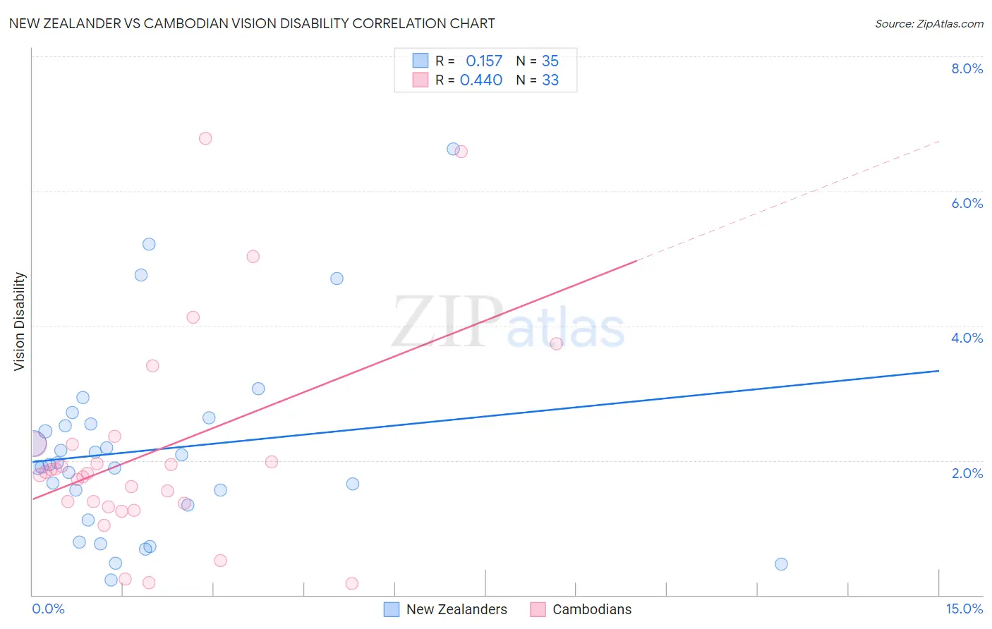 New Zealander vs Cambodian Vision Disability