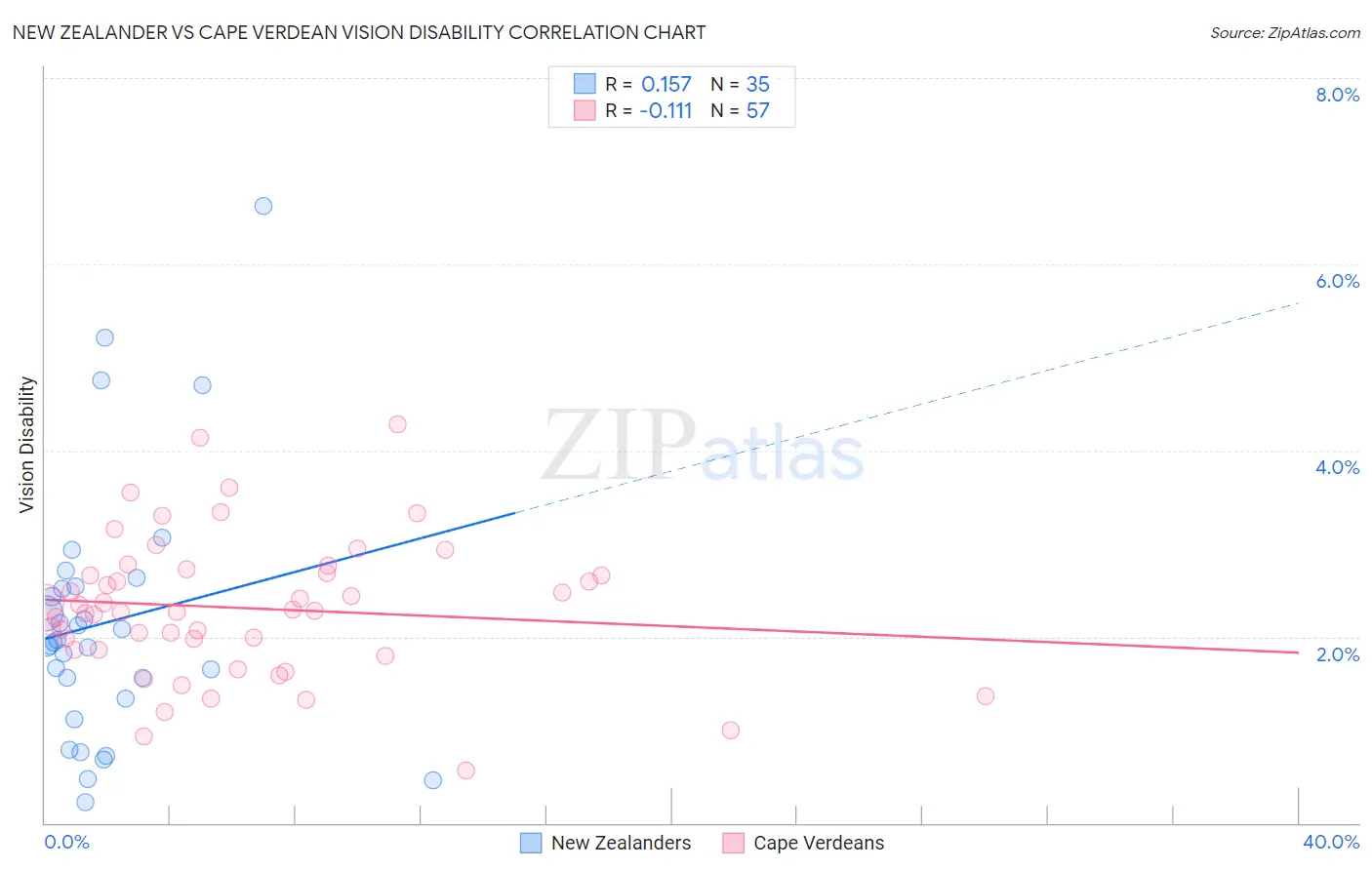 New Zealander vs Cape Verdean Vision Disability