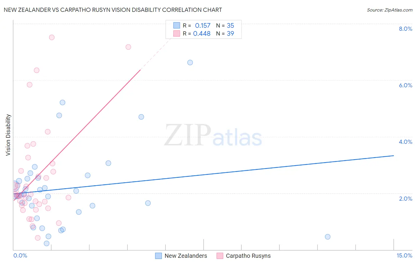 New Zealander vs Carpatho Rusyn Vision Disability