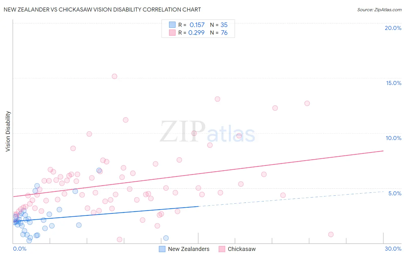 New Zealander vs Chickasaw Vision Disability