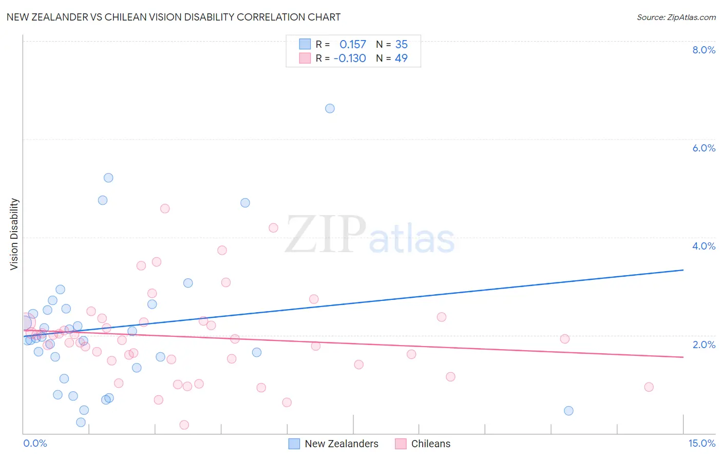 New Zealander vs Chilean Vision Disability