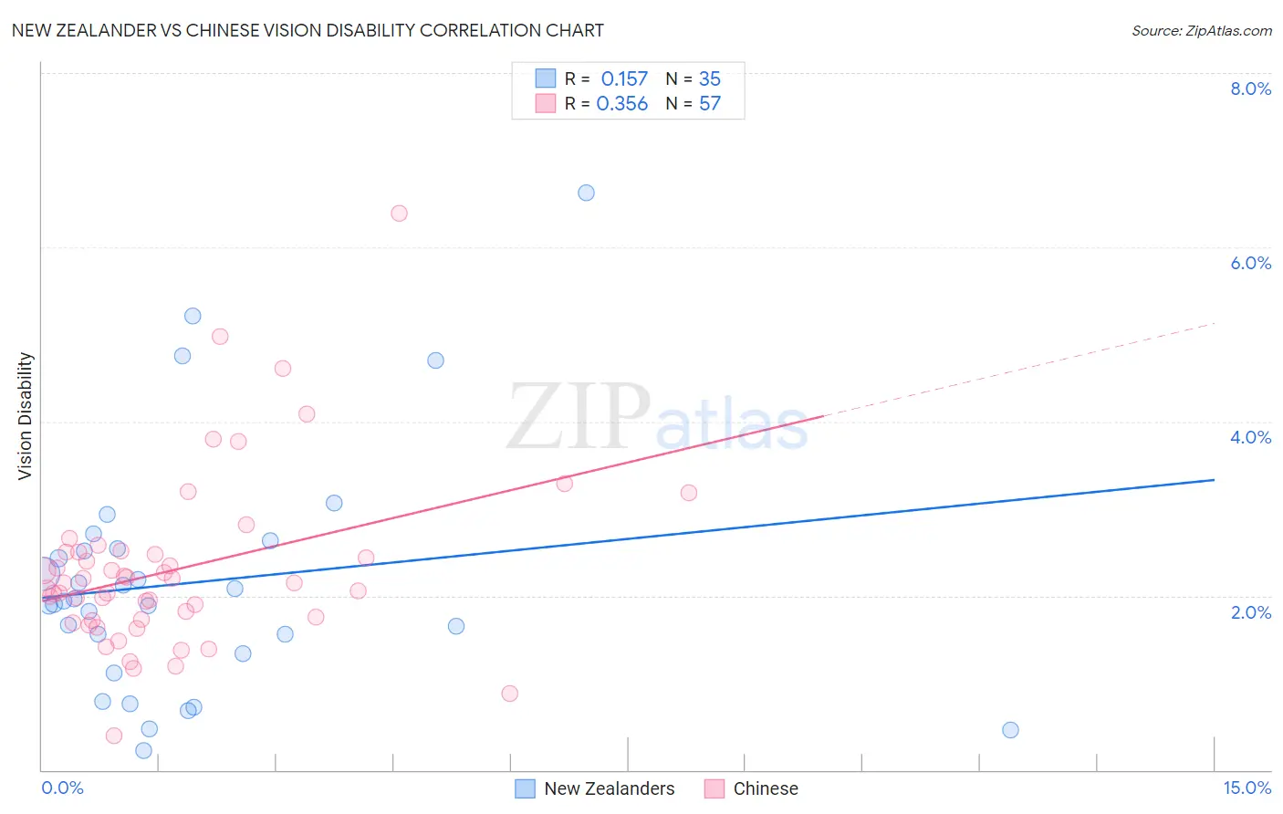New Zealander vs Chinese Vision Disability
