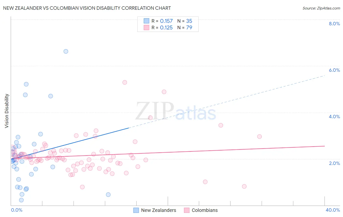 New Zealander vs Colombian Vision Disability
