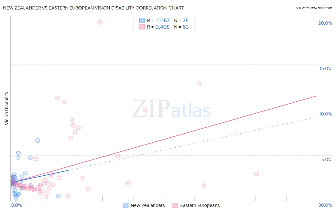 New Zealander vs Eastern European Vision Disability