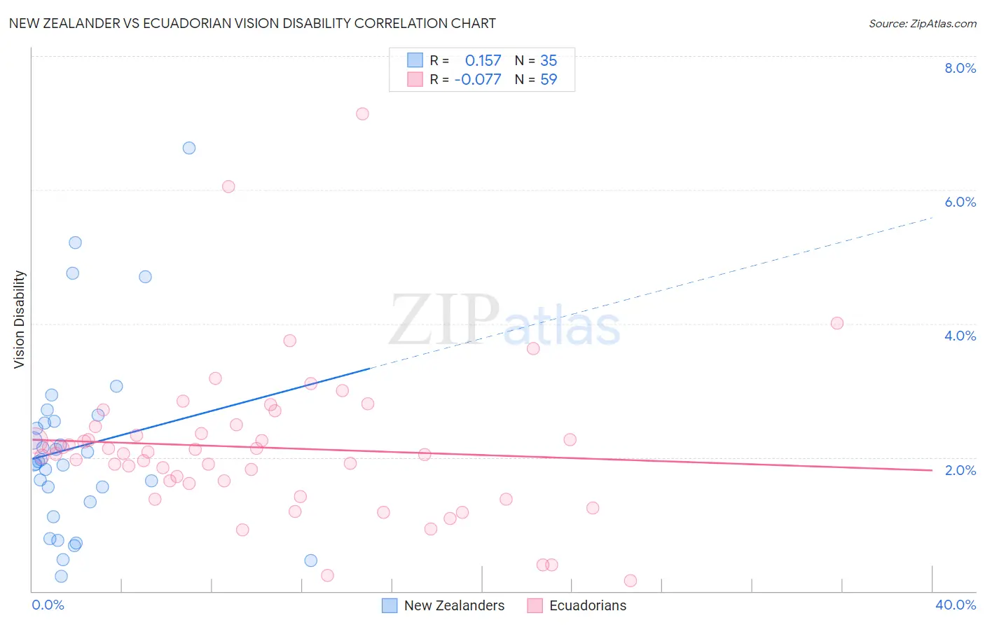 New Zealander vs Ecuadorian Vision Disability