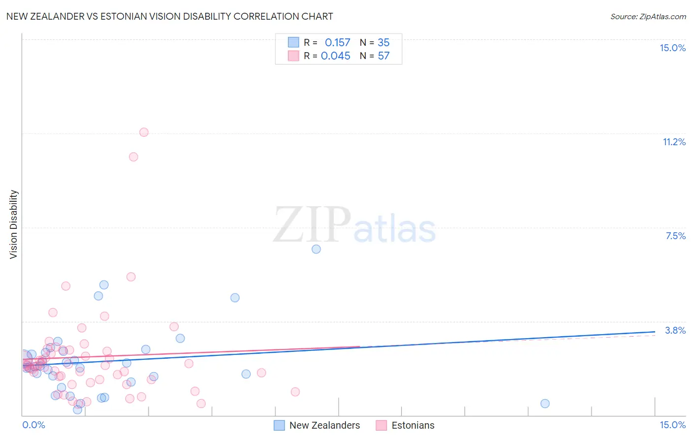 New Zealander vs Estonian Vision Disability