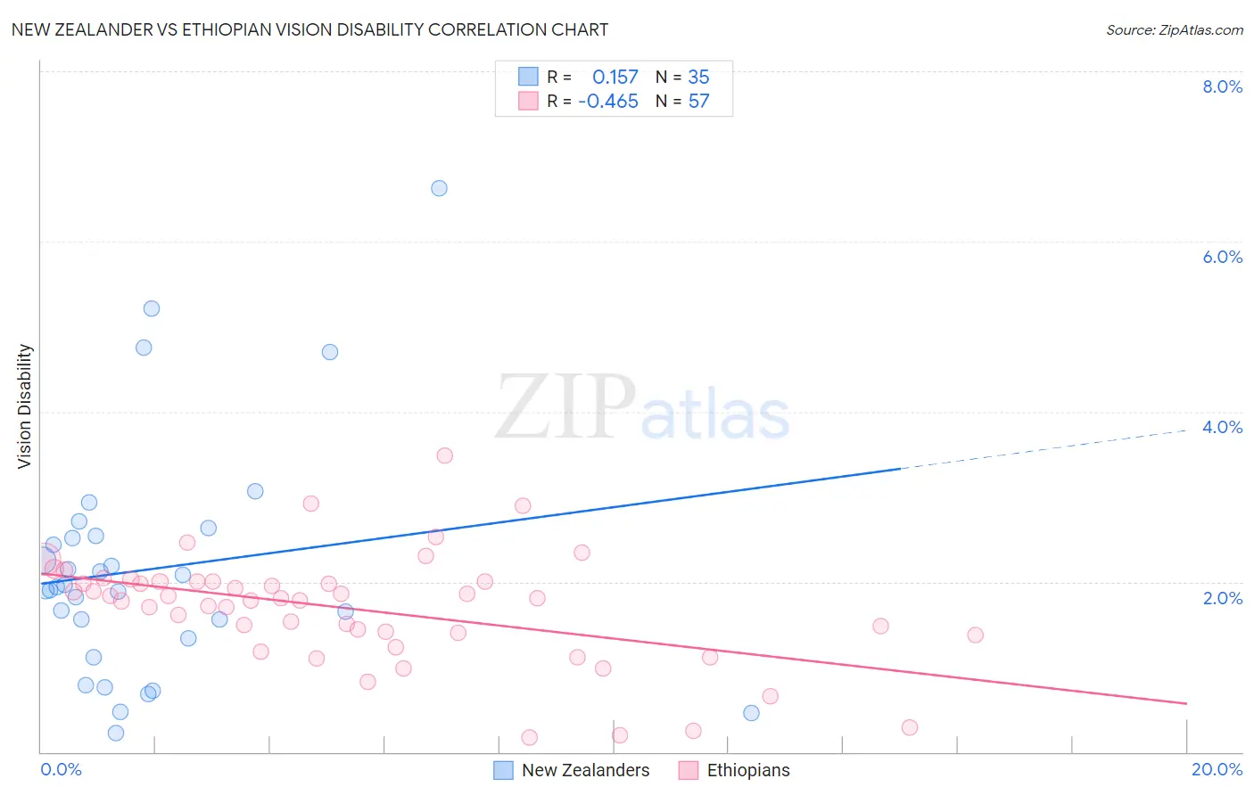New Zealander vs Ethiopian Vision Disability