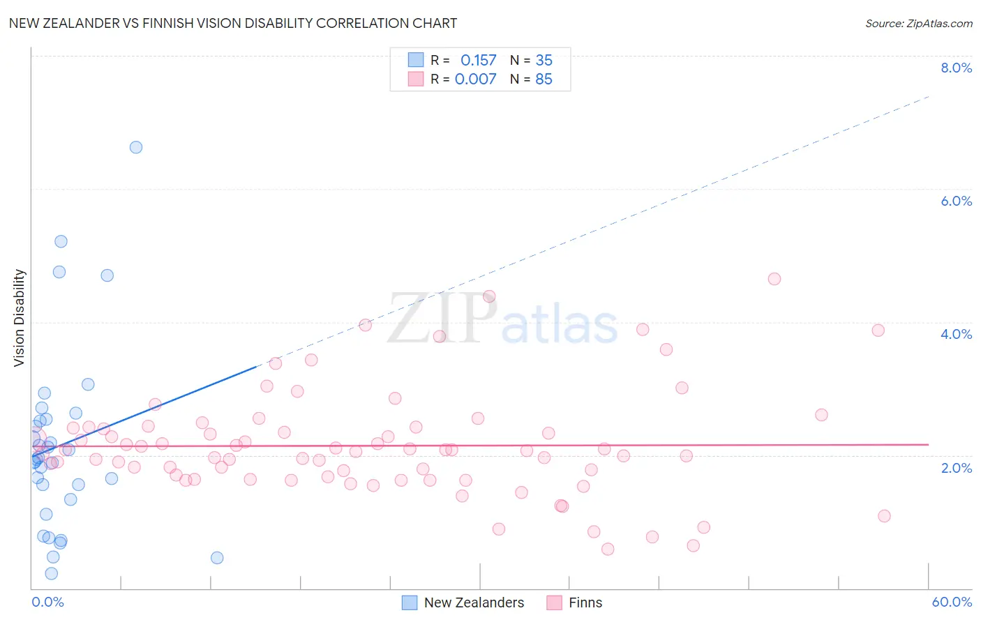 New Zealander vs Finnish Vision Disability