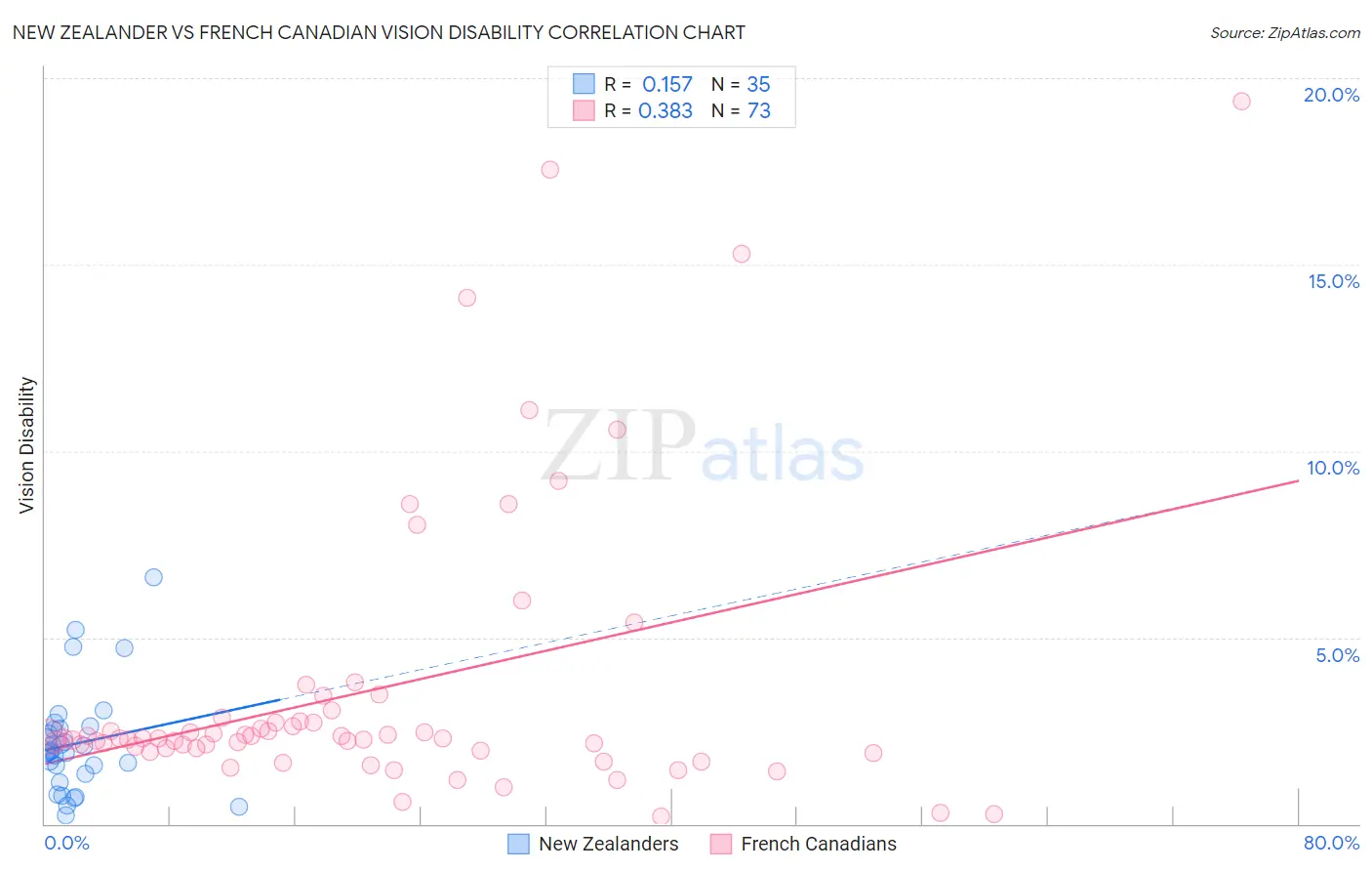New Zealander vs French Canadian Vision Disability