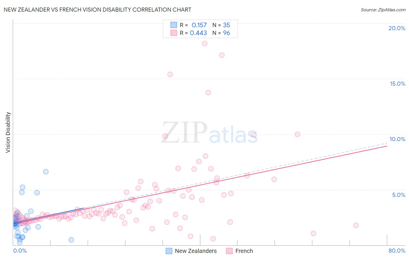 New Zealander vs French Vision Disability