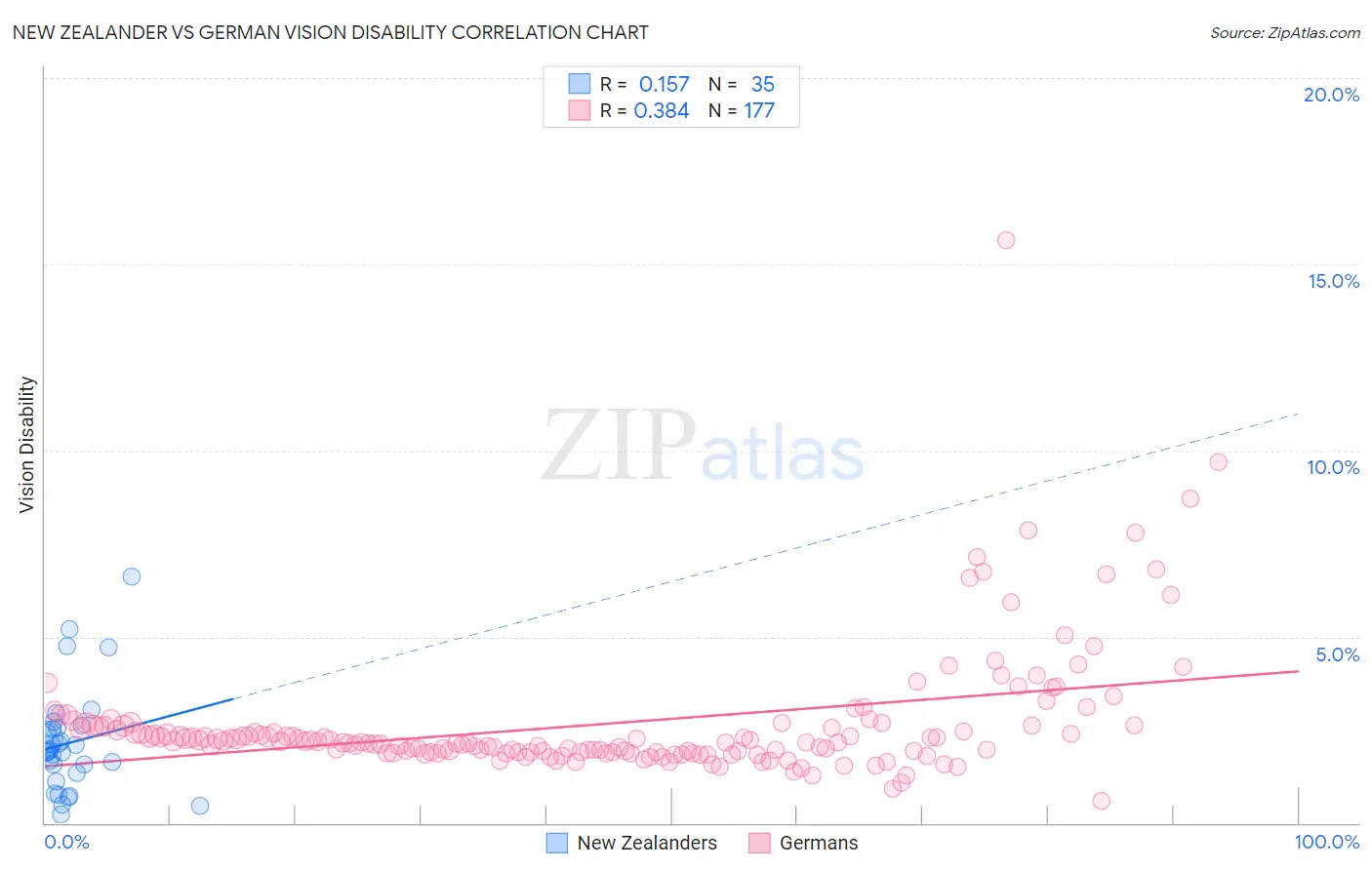 New Zealander vs German Vision Disability