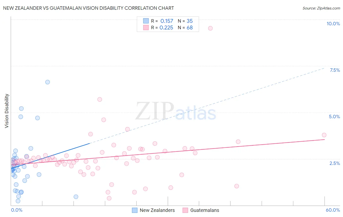 New Zealander vs Guatemalan Vision Disability