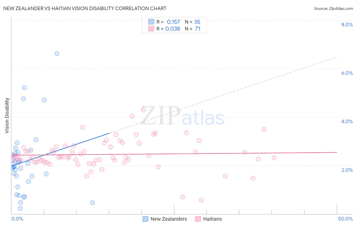 New Zealander vs Haitian Vision Disability